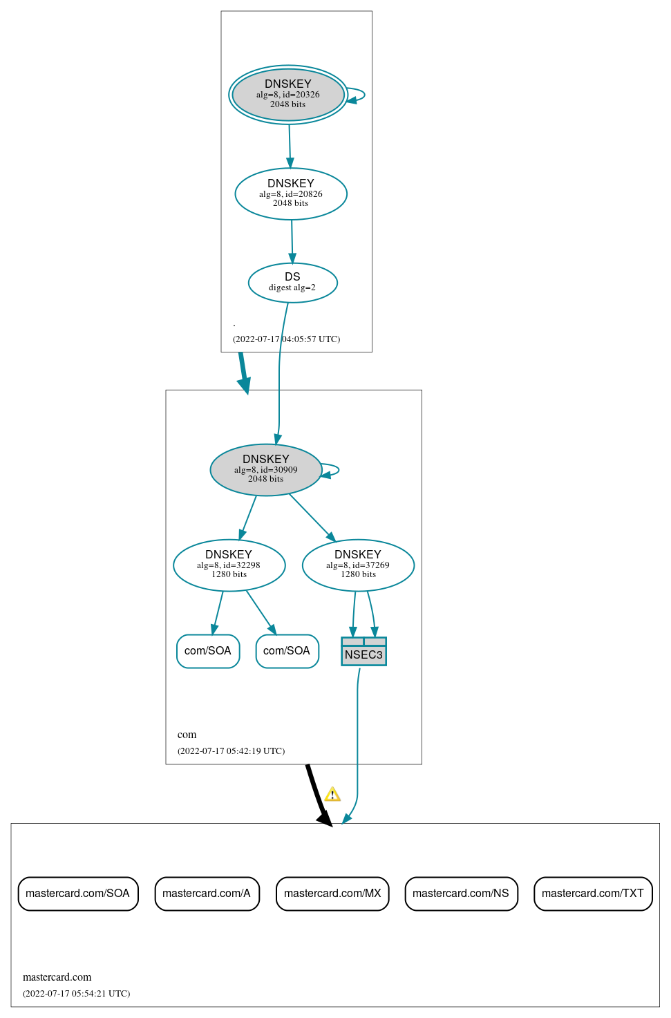 DNSSEC authentication graph