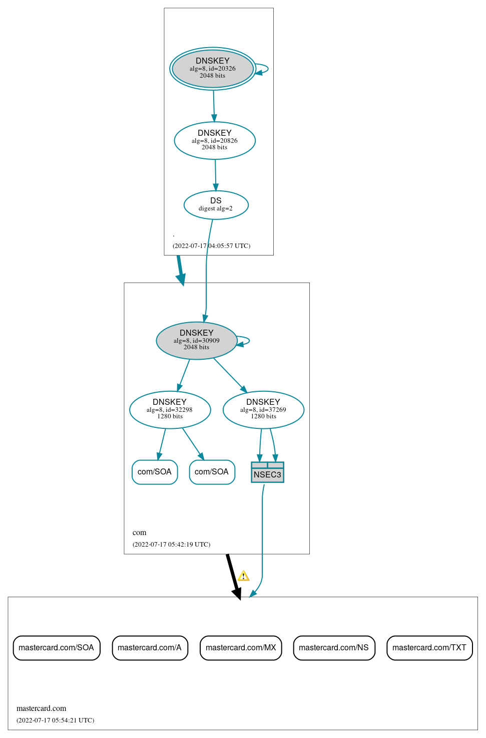 DNSSEC authentication graph