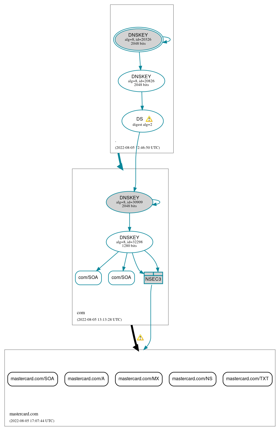 DNSSEC authentication graph