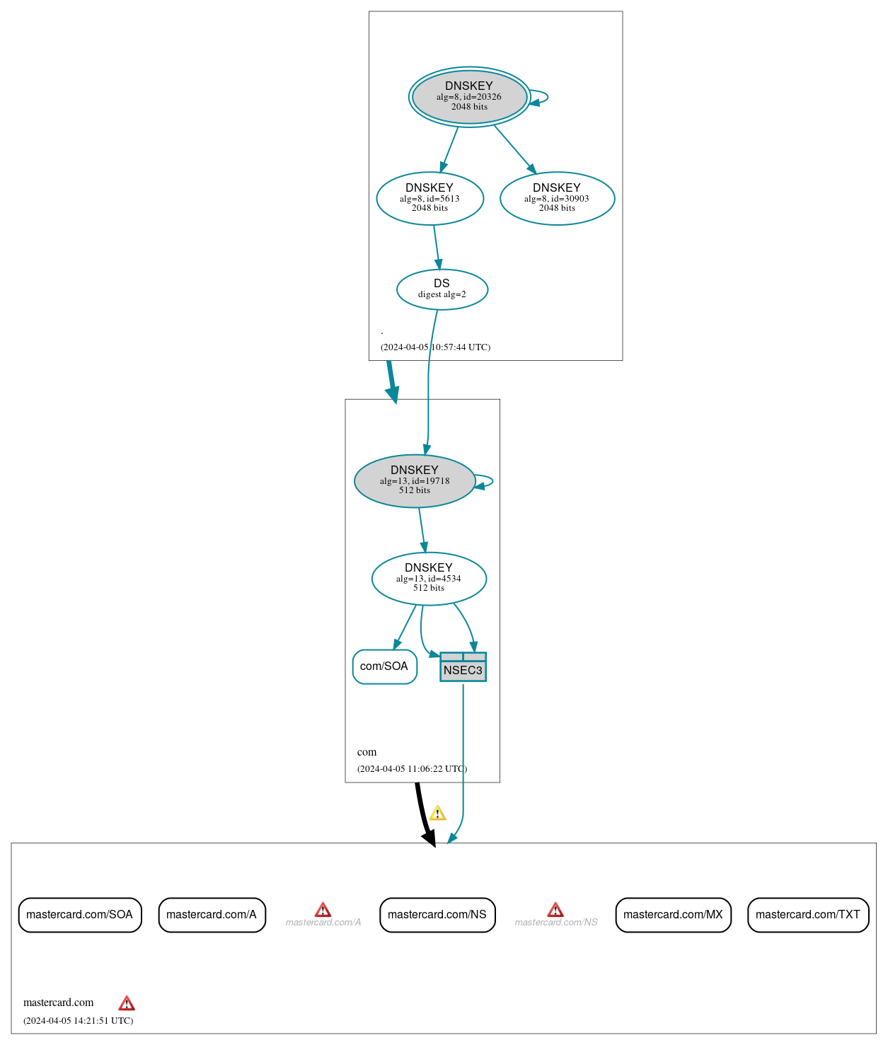 DNSSEC authentication graph