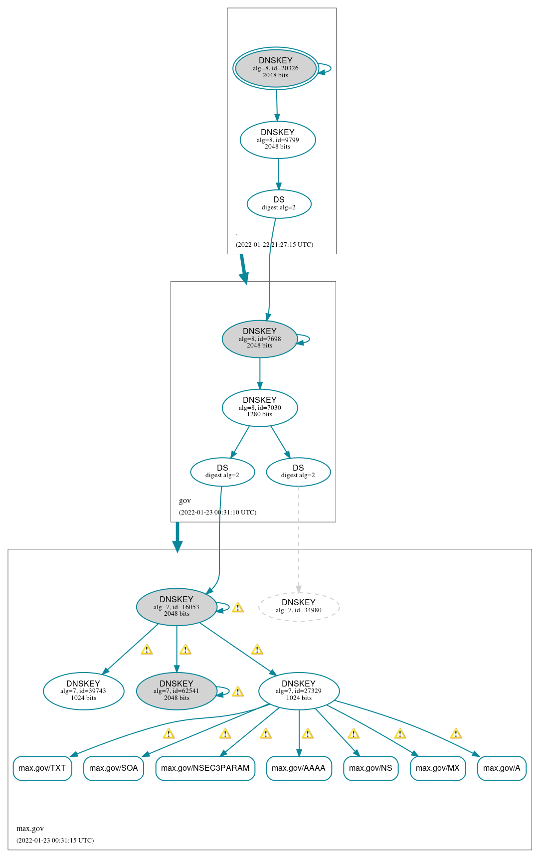 DNSSEC authentication graph