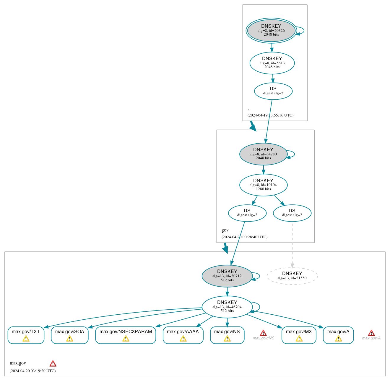 DNSSEC authentication graph