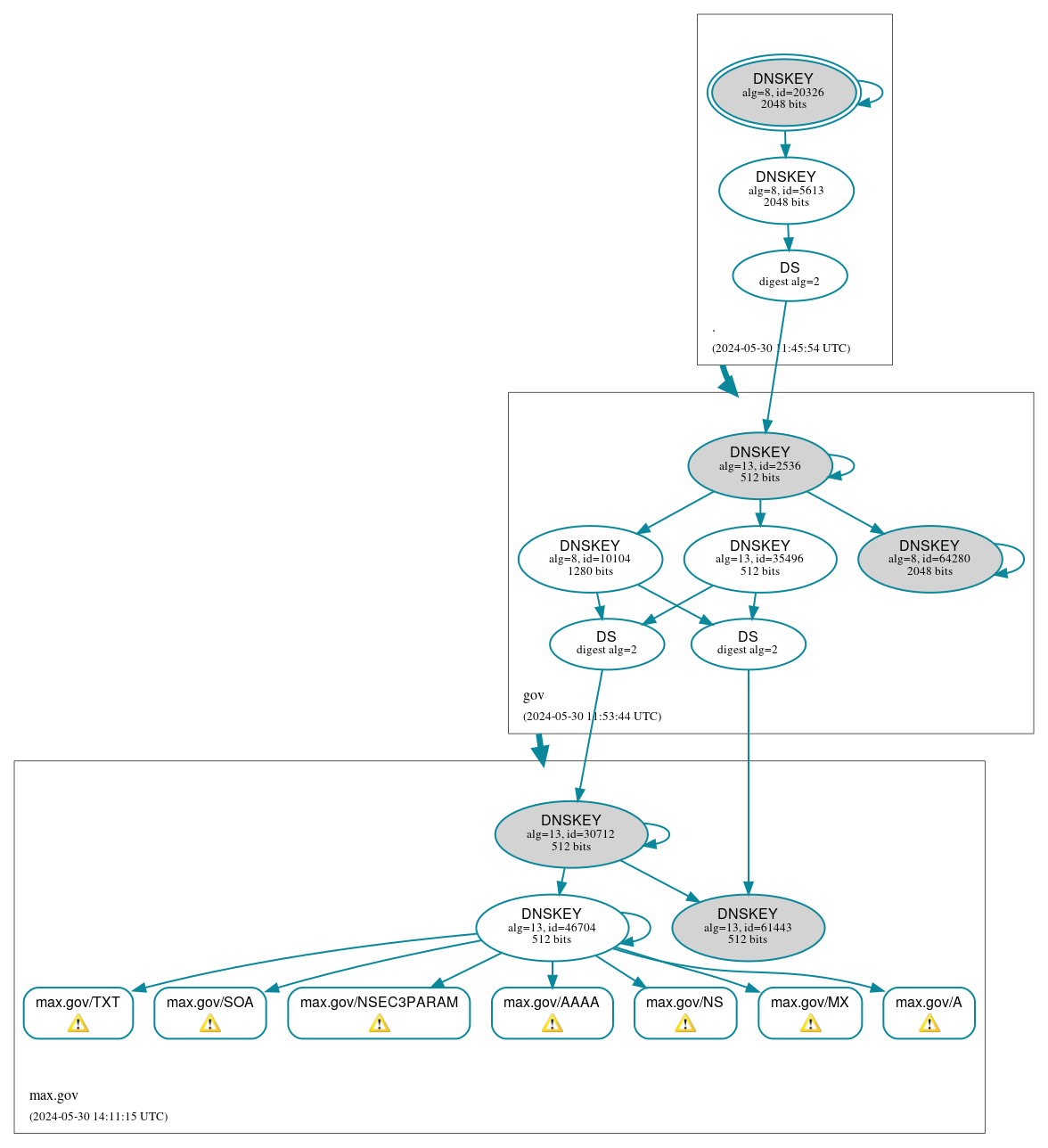 DNSSEC authentication graph