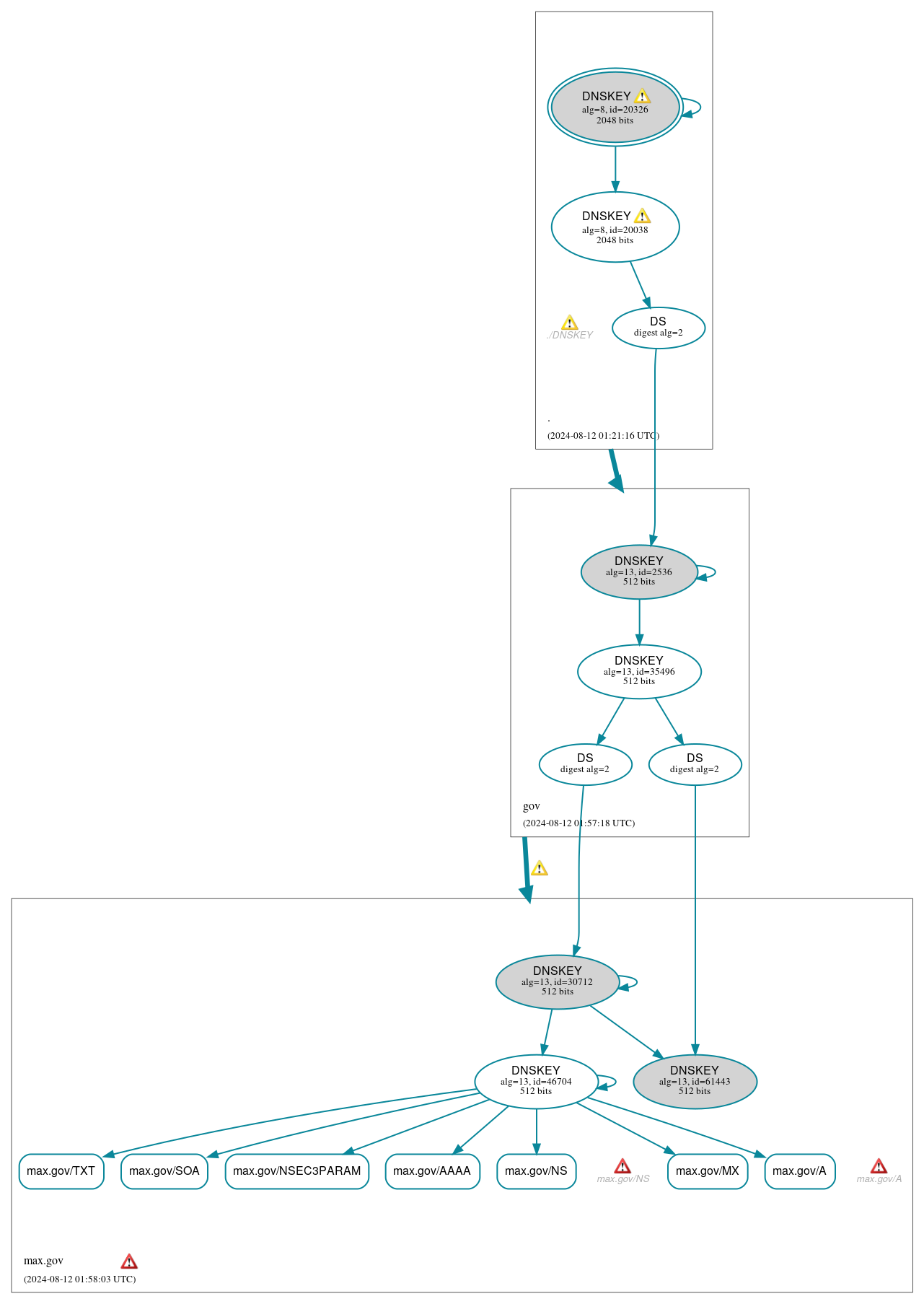 DNSSEC authentication graph