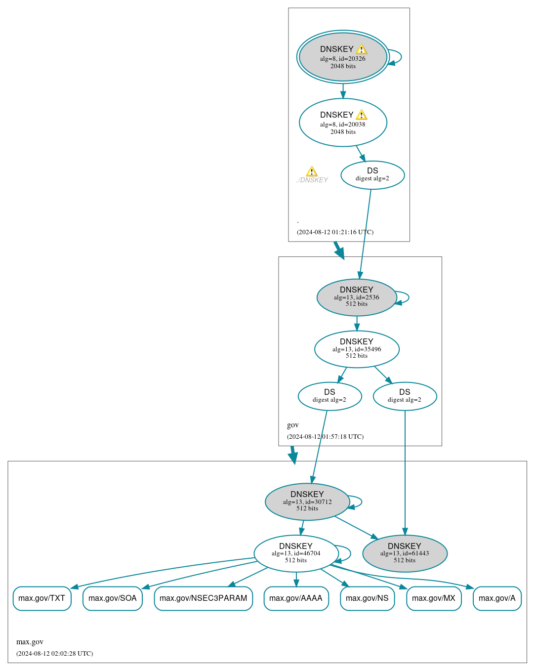 DNSSEC authentication graph