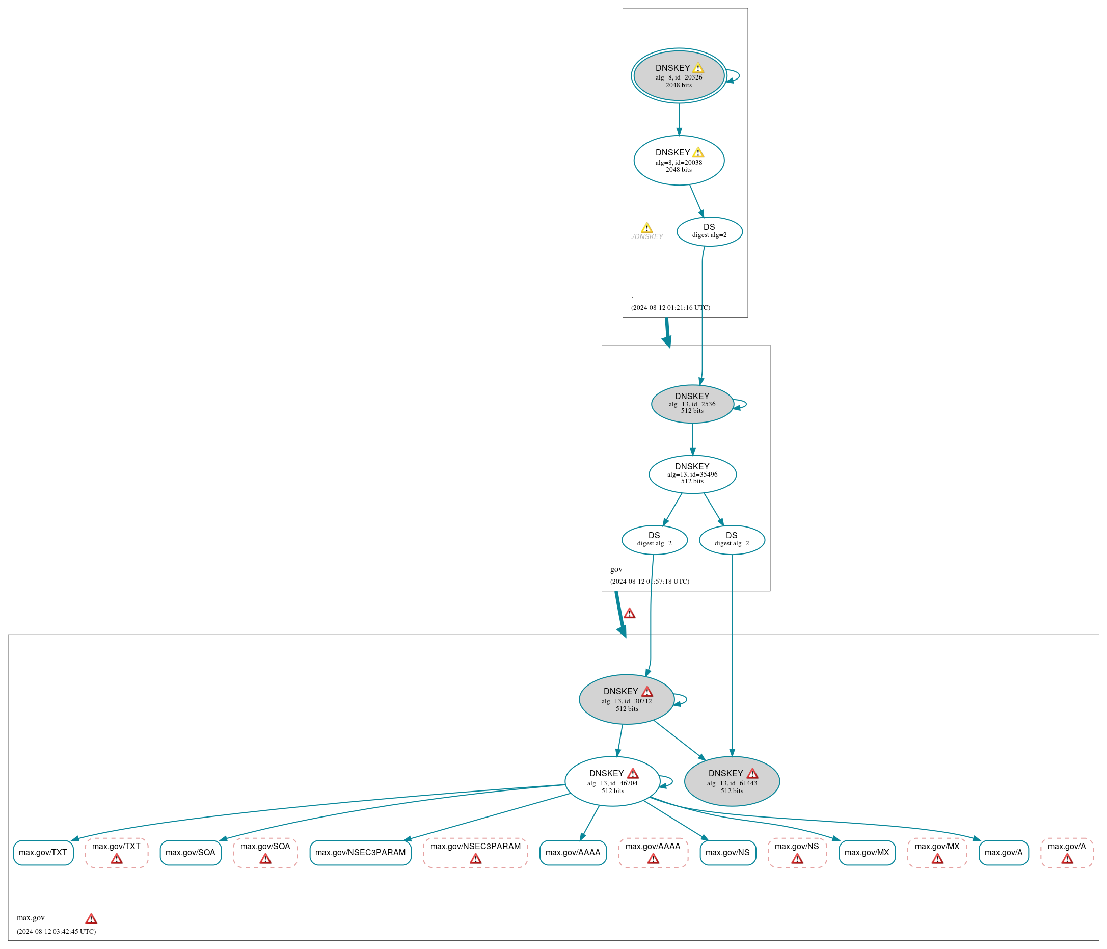 DNSSEC authentication graph