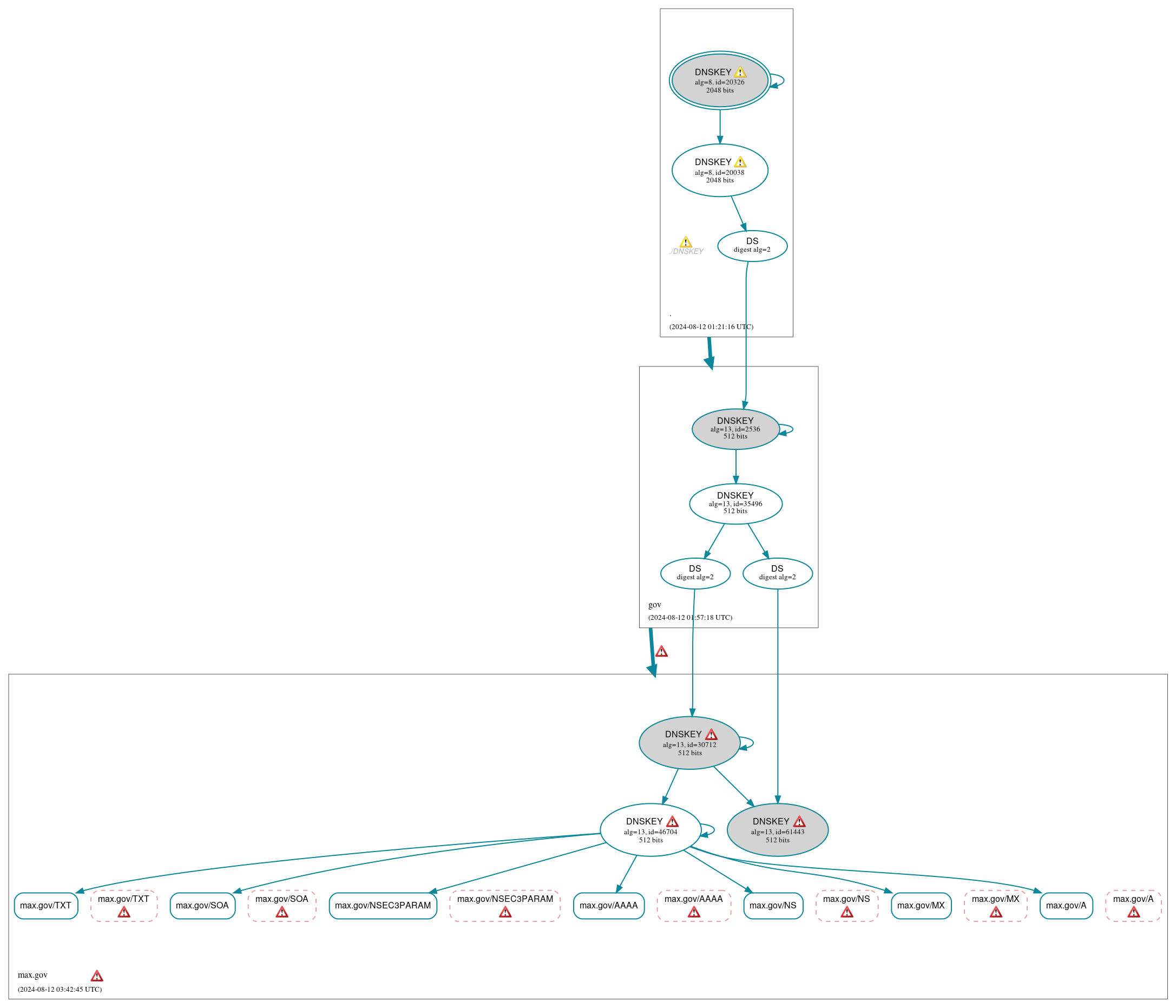 DNSSEC authentication graph