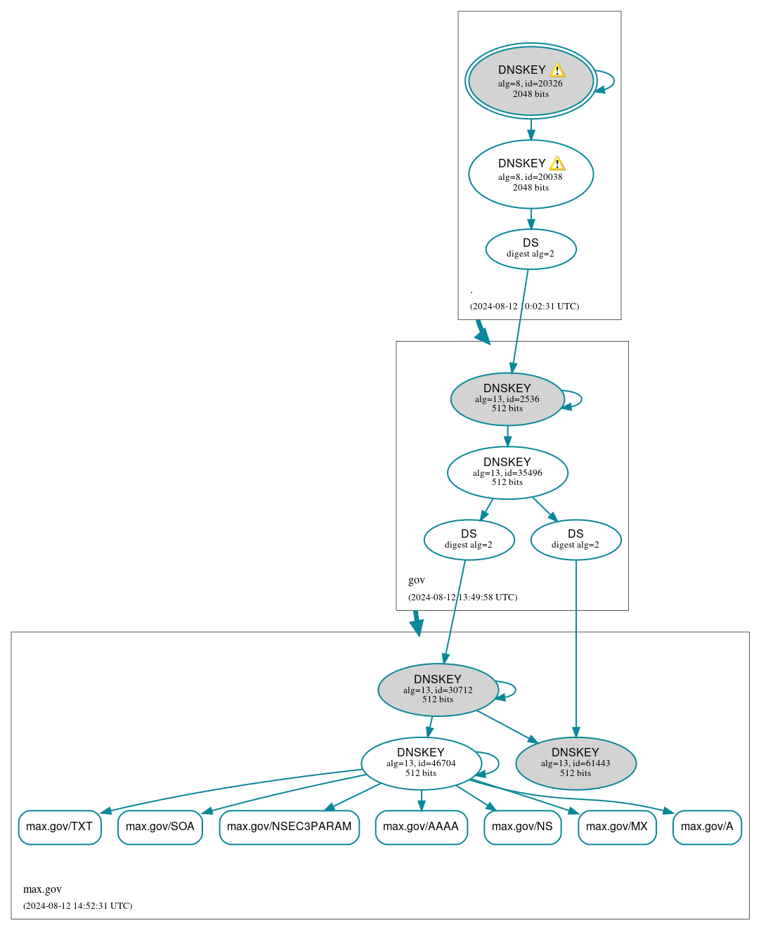 DNSSEC authentication graph