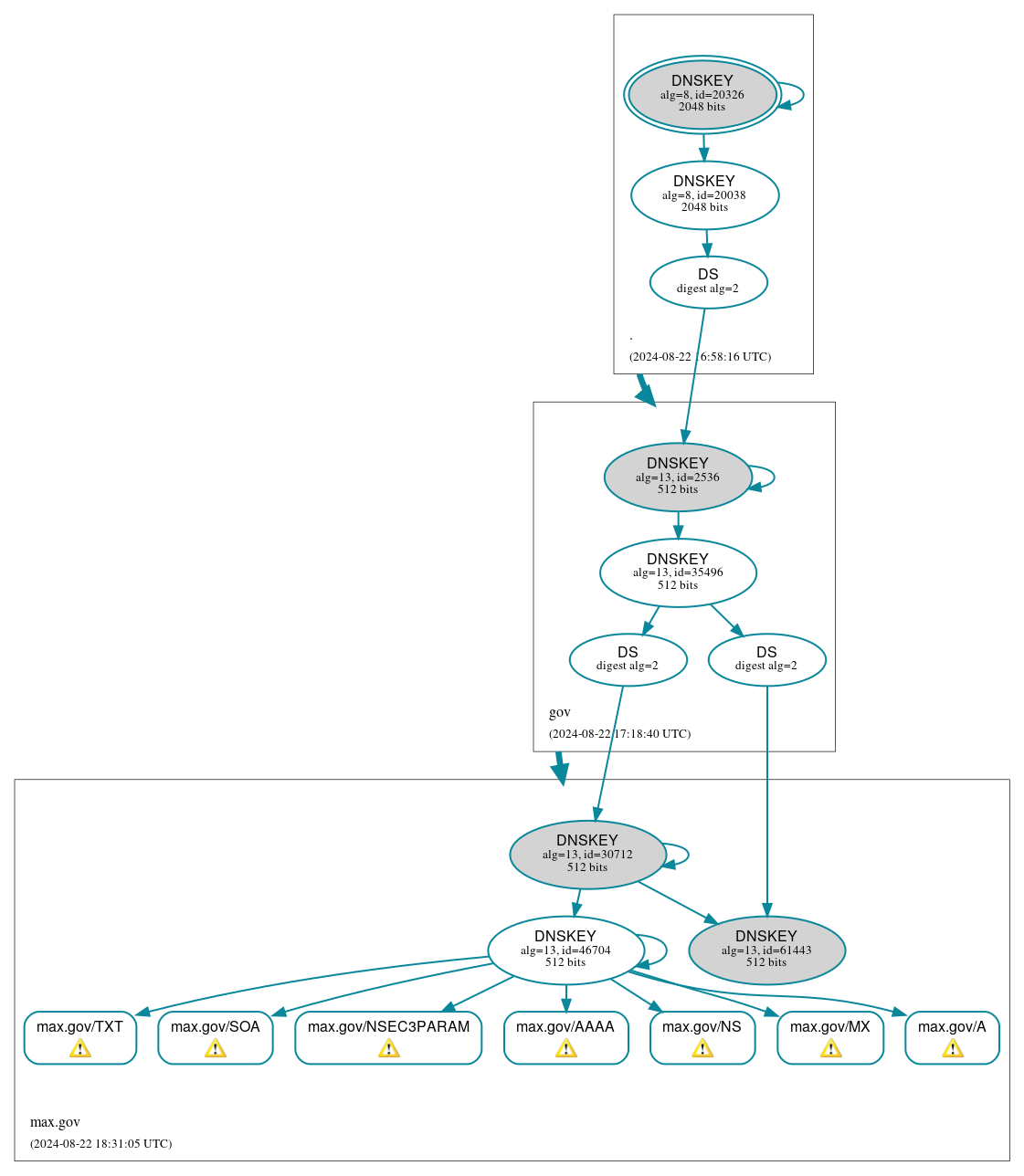 DNSSEC authentication graph