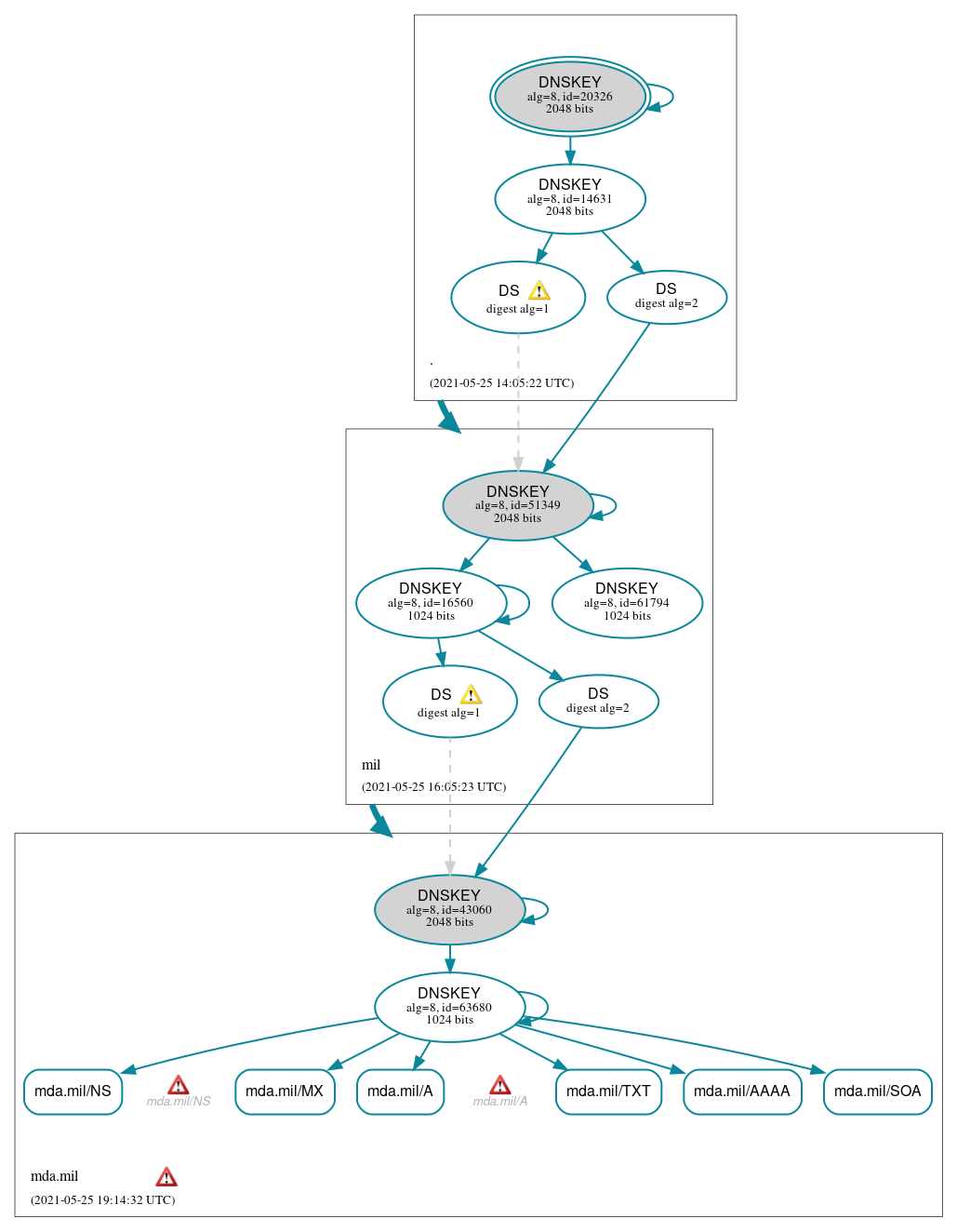 DNSSEC authentication graph