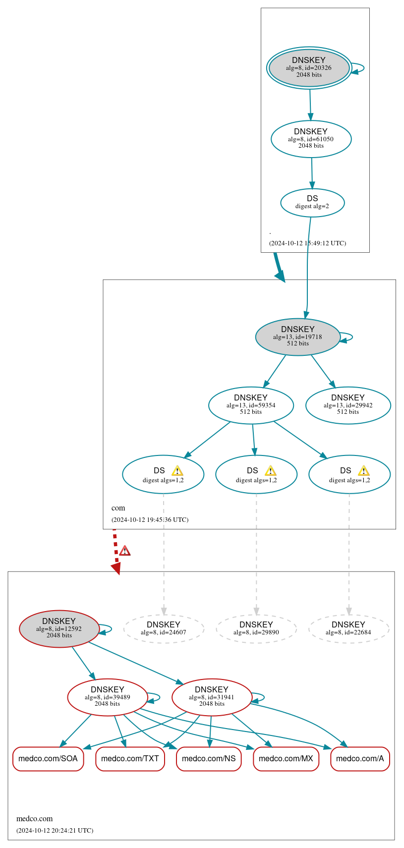 DNSSEC authentication graph