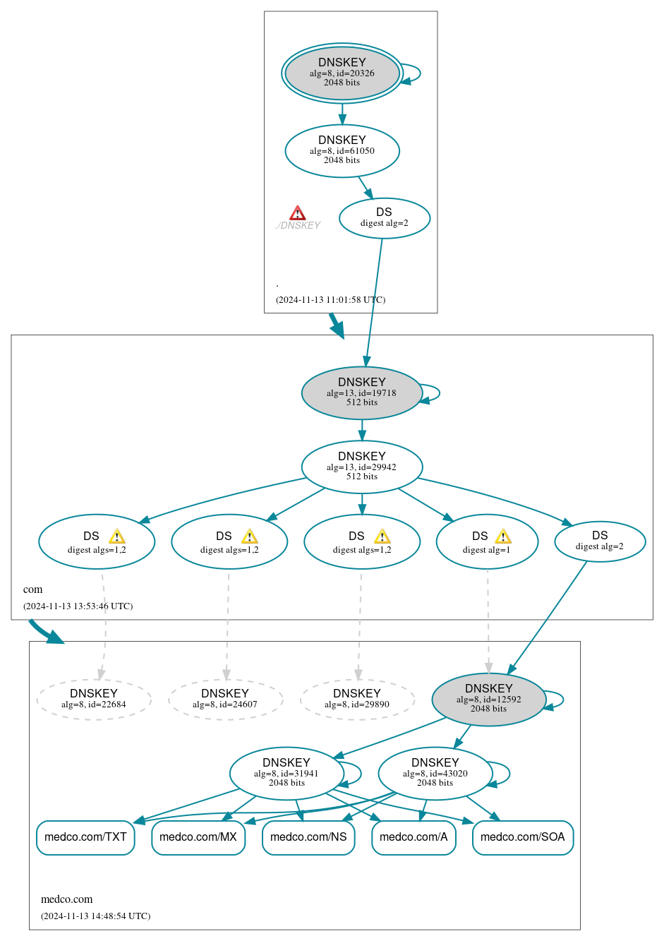 DNSSEC authentication graph