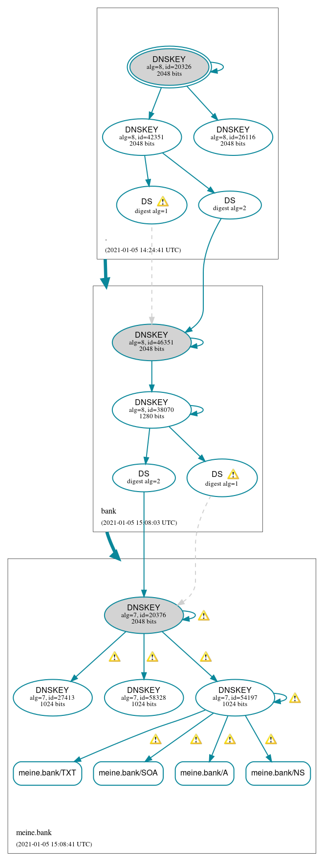 DNSSEC authentication graph