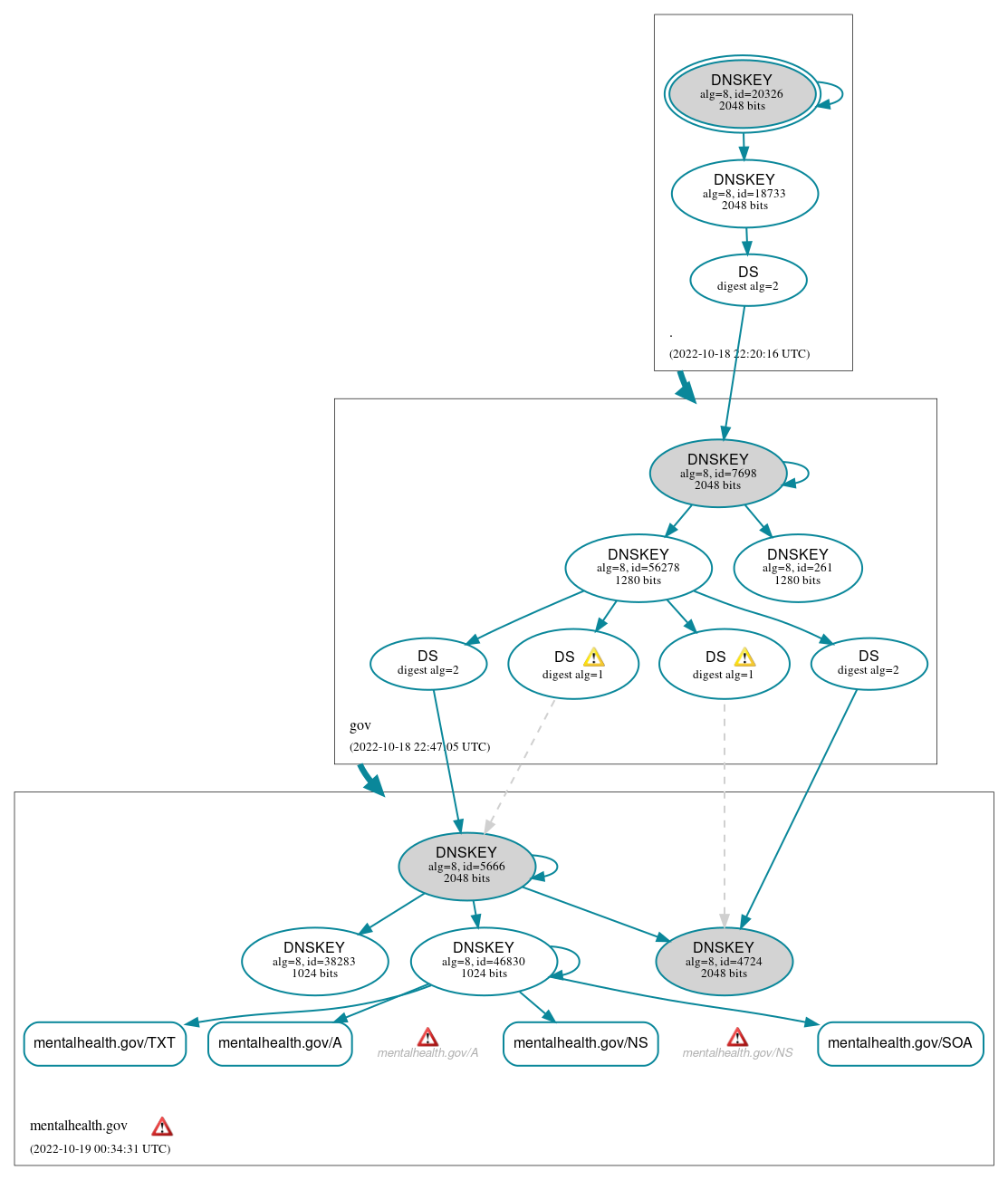 DNSSEC authentication graph