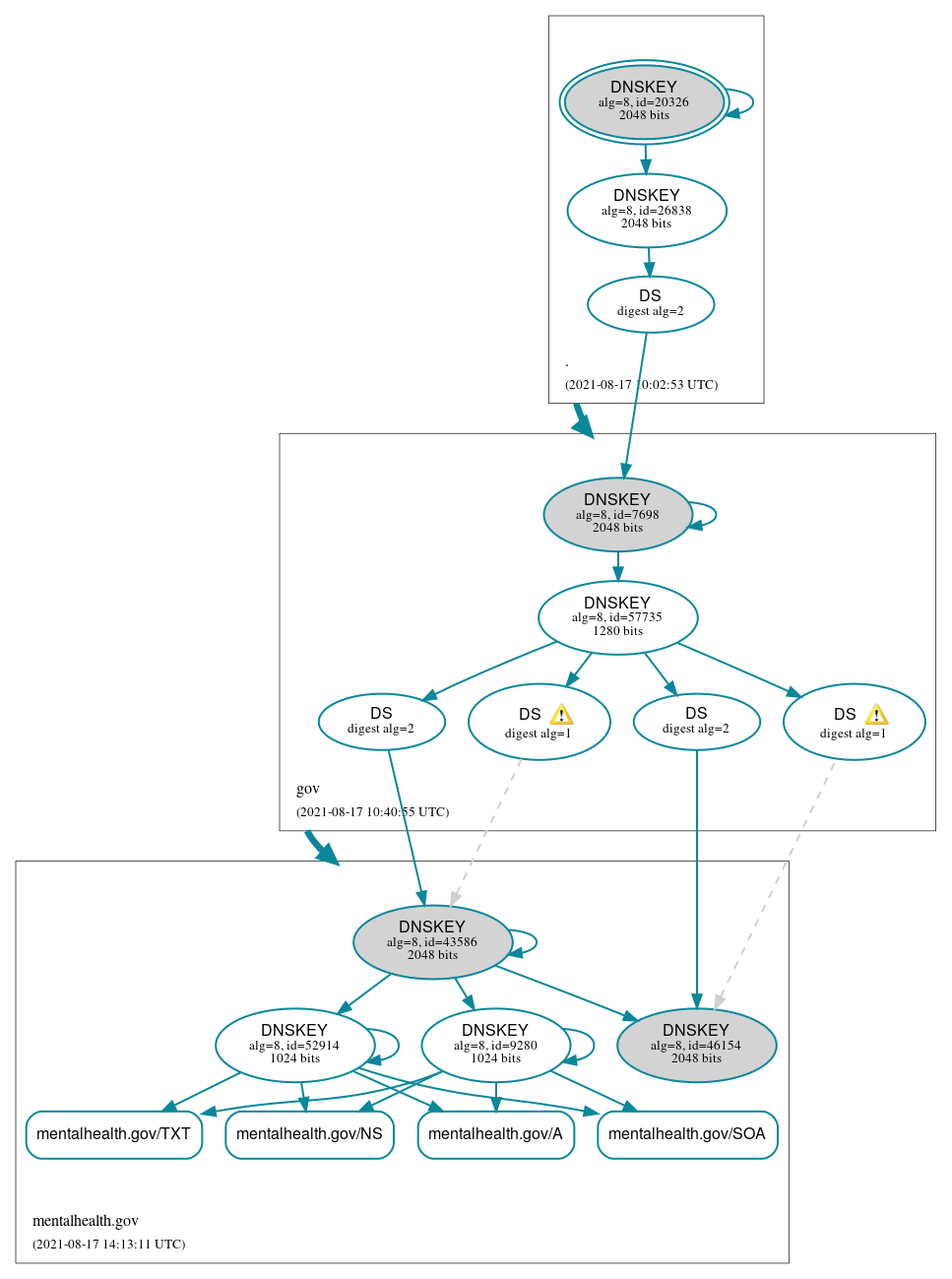 DNSSEC authentication graph