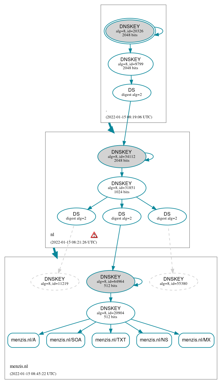 DNSSEC authentication graph