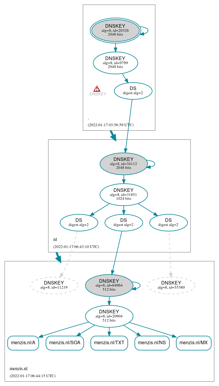 DNSSEC authentication graph