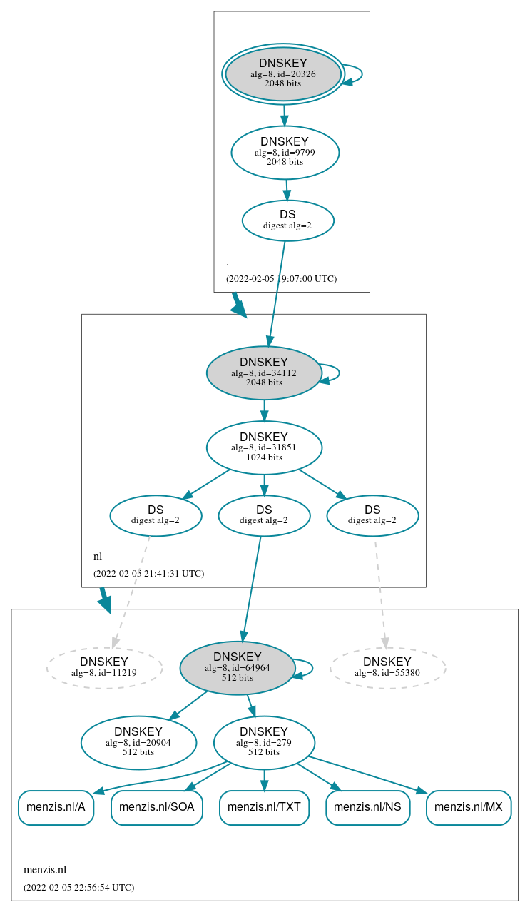 DNSSEC authentication graph