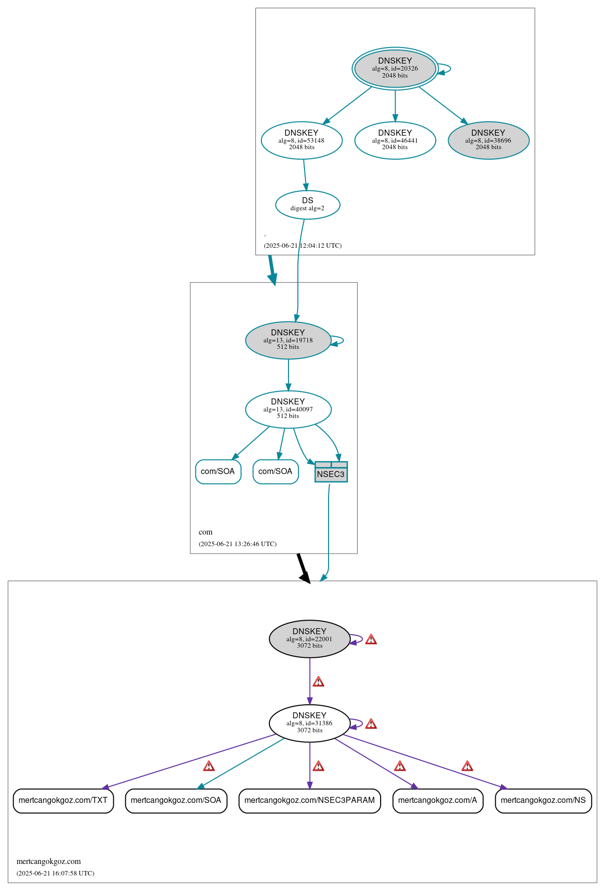 DNSSEC authentication graph