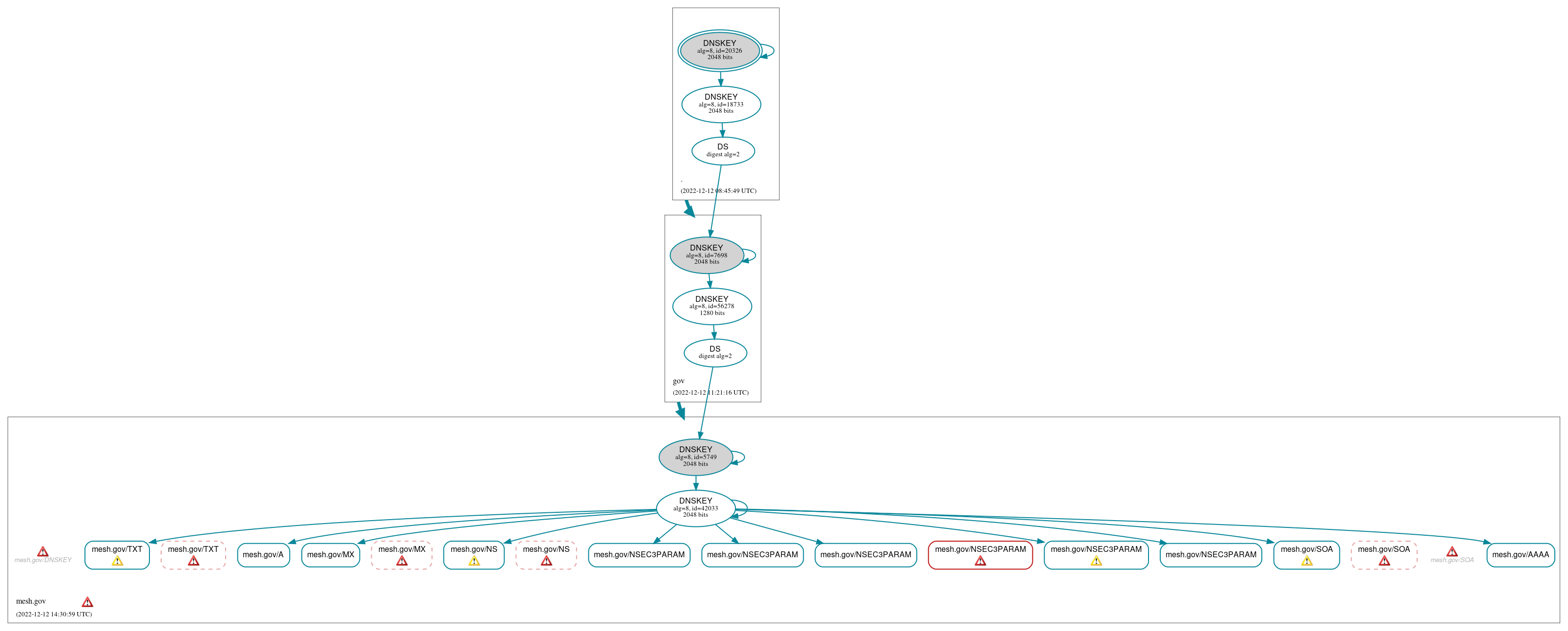 DNSSEC authentication graph