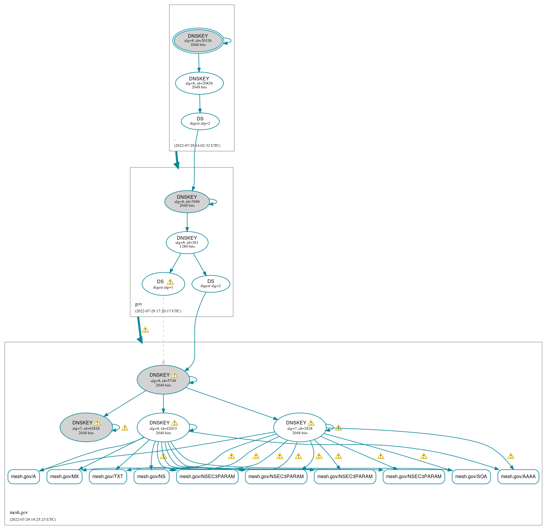 DNSSEC authentication graph