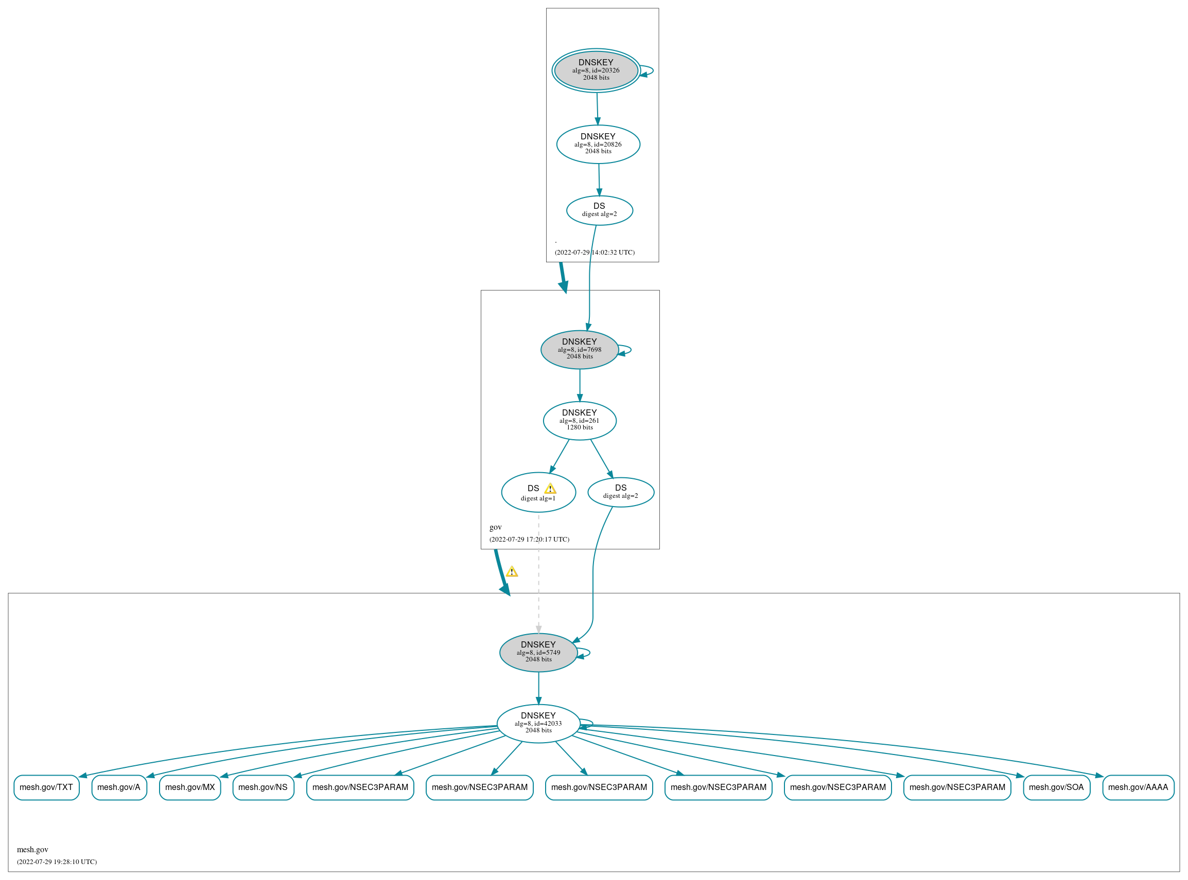 DNSSEC authentication graph