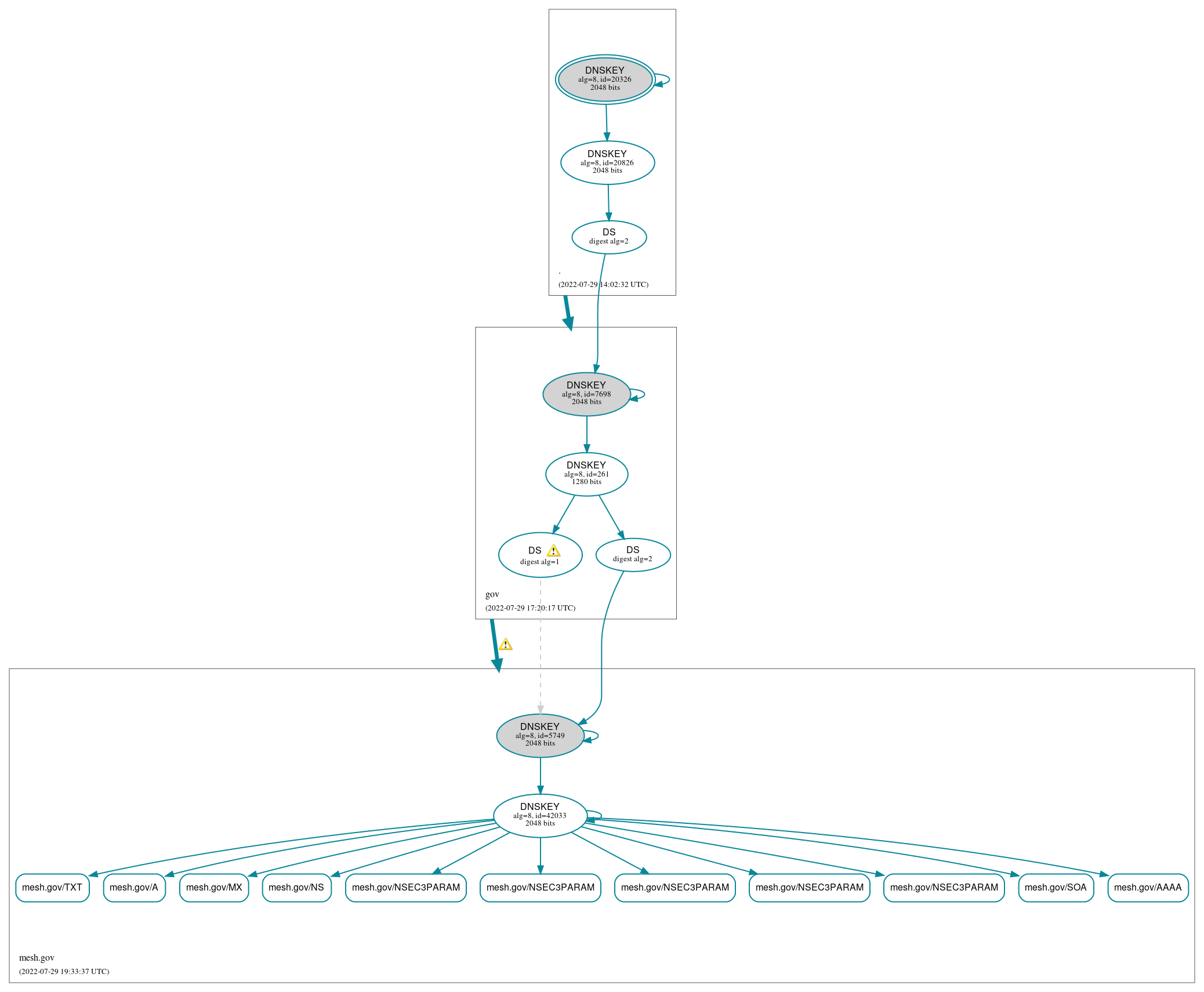 DNSSEC authentication graph