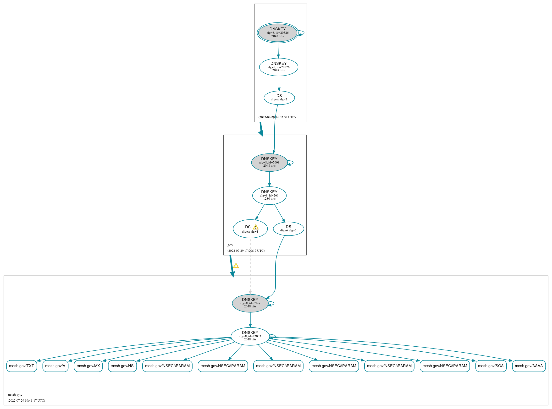 DNSSEC authentication graph