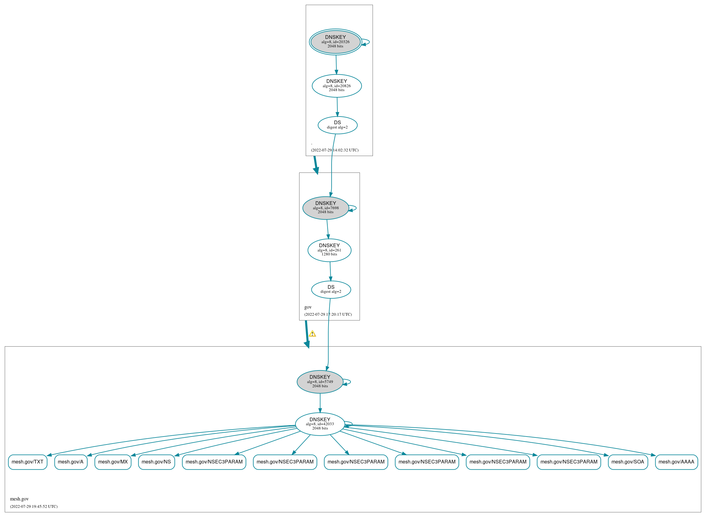 DNSSEC authentication graph