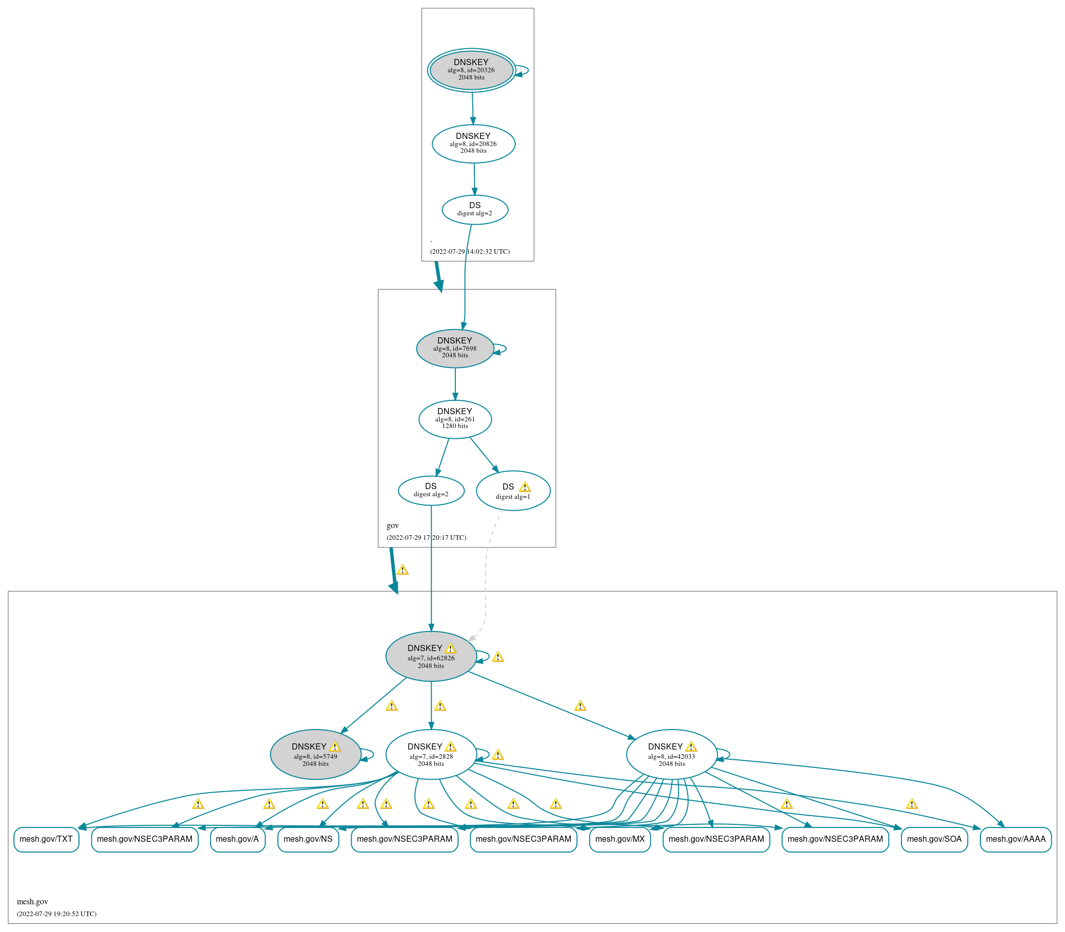 DNSSEC authentication graph