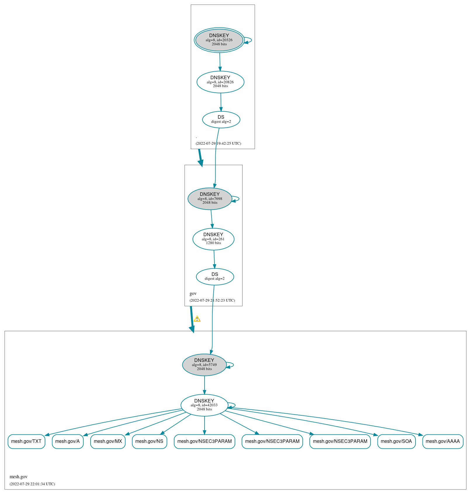 DNSSEC authentication graph