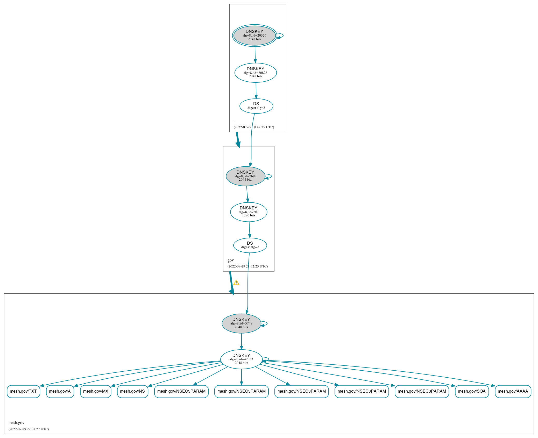 DNSSEC authentication graph