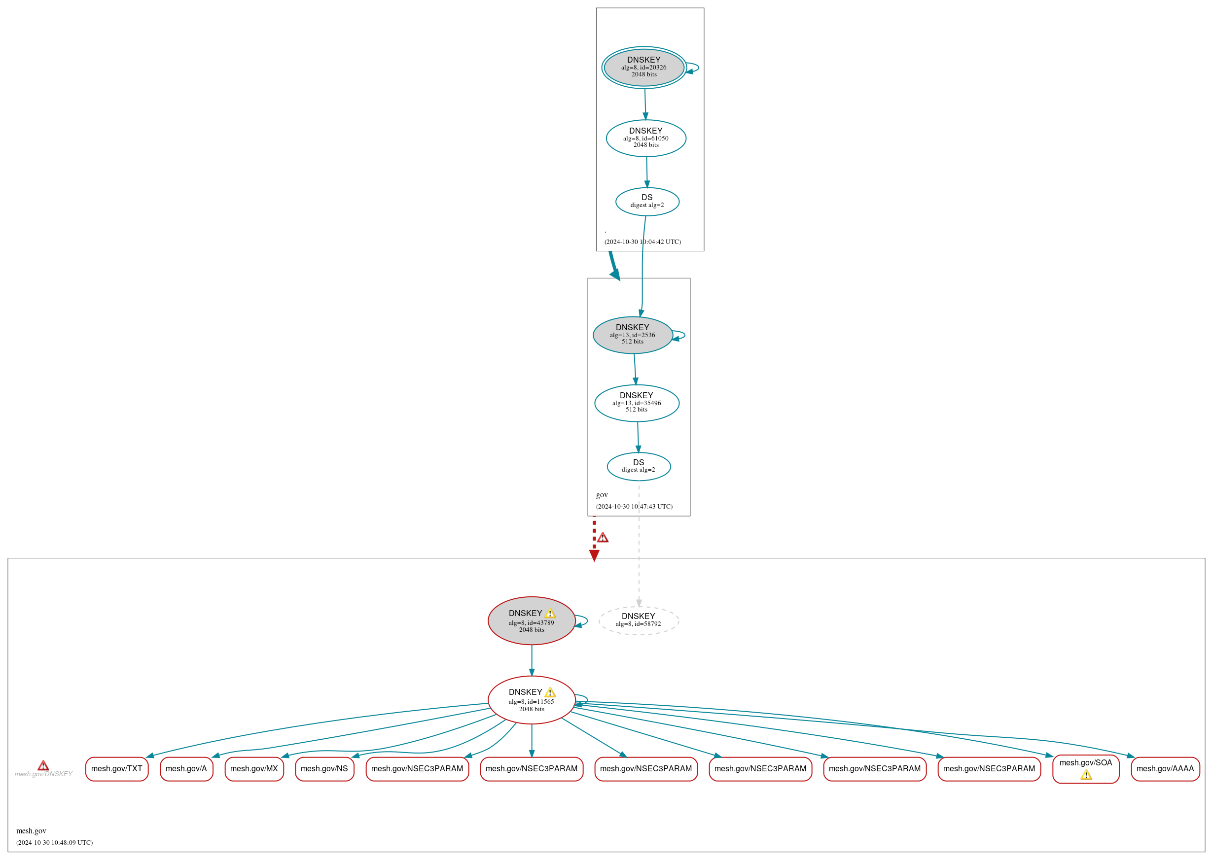 DNSSEC authentication graph