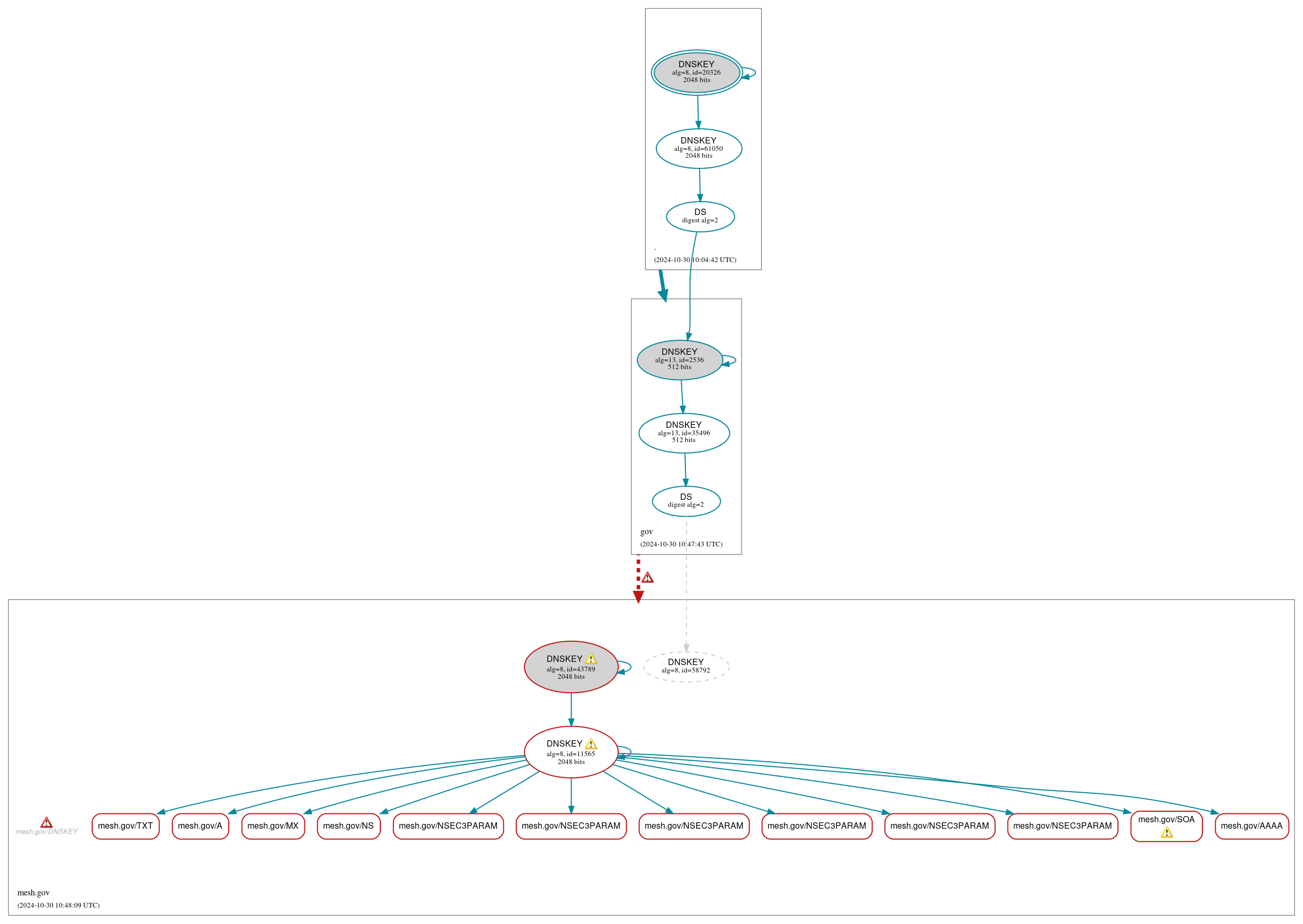 DNSSEC authentication graph