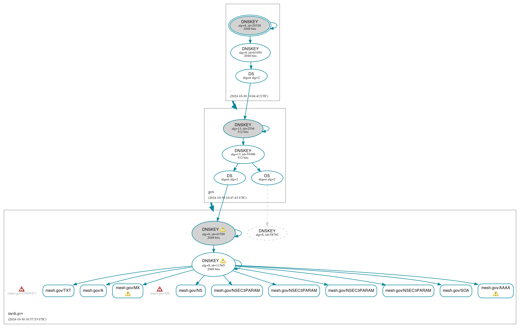 DNSSEC authentication graph