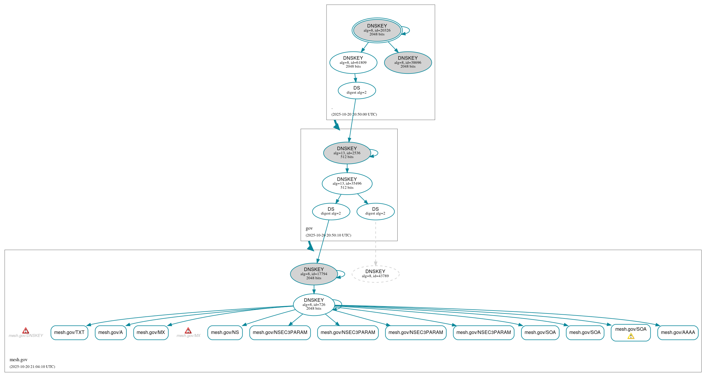 DNSSEC authentication graph