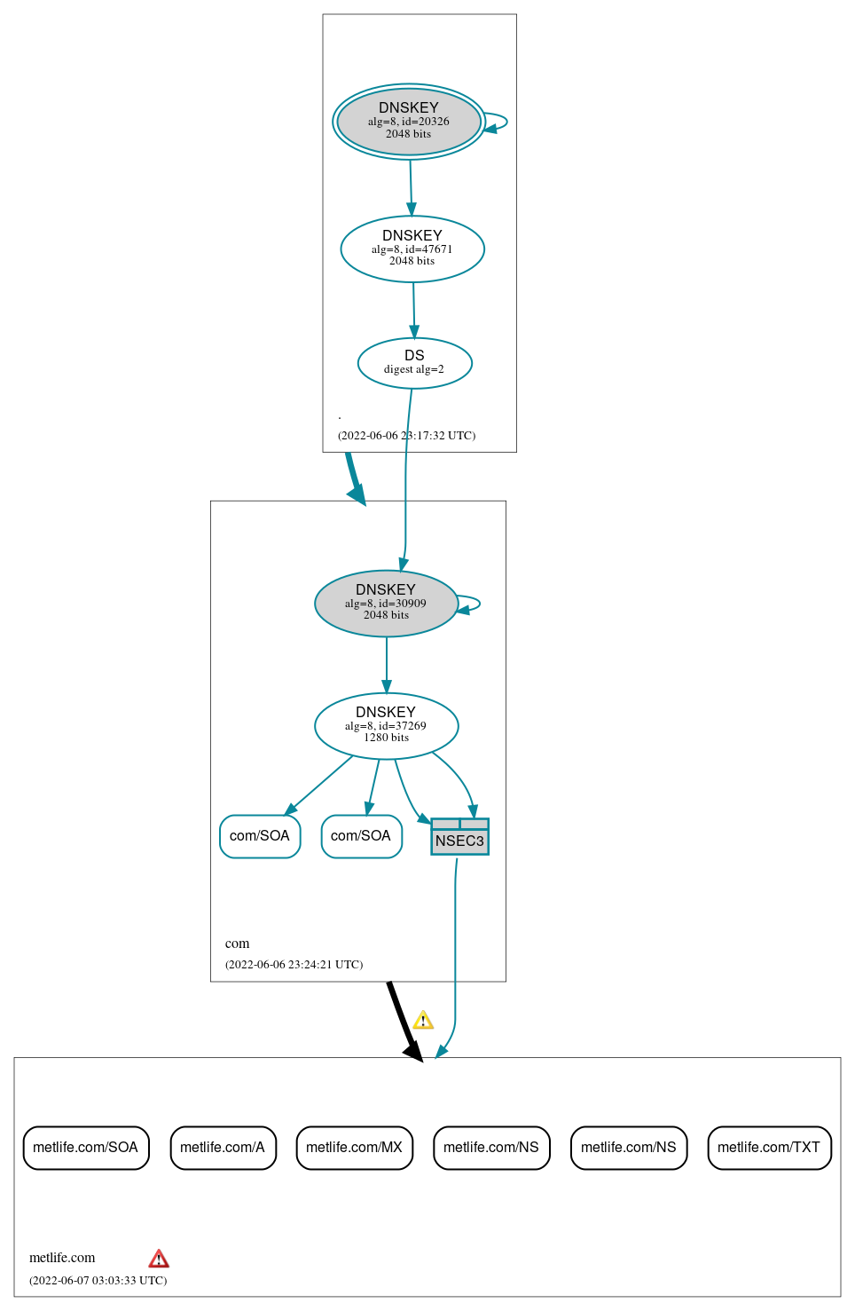 DNSSEC authentication graph