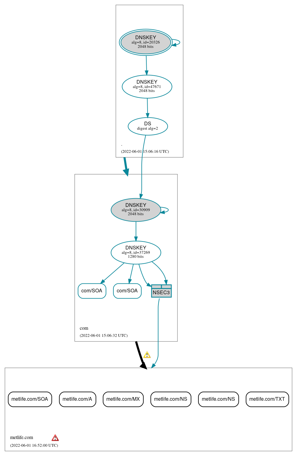 DNSSEC authentication graph