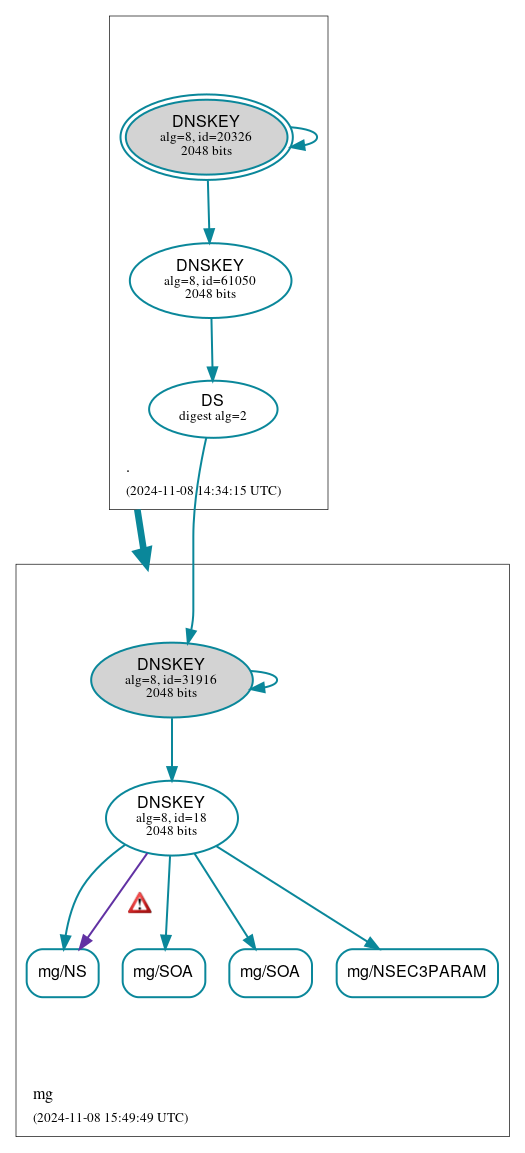 DNSSEC authentication graph