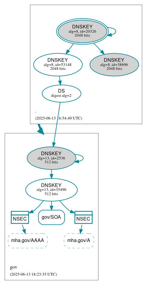 DNSSEC authentication graph