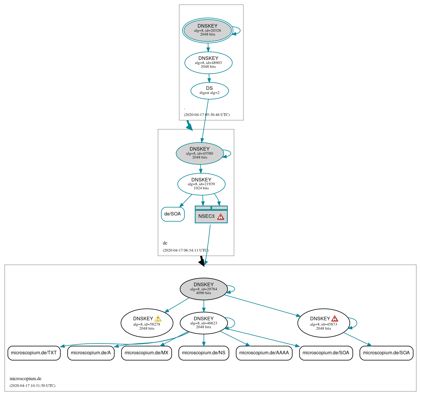 DNSSEC authentication graph