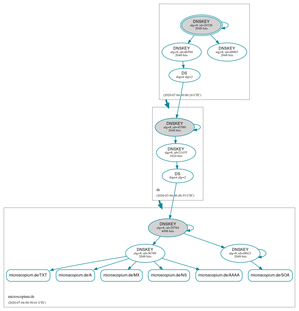 DNSSEC authentication graph