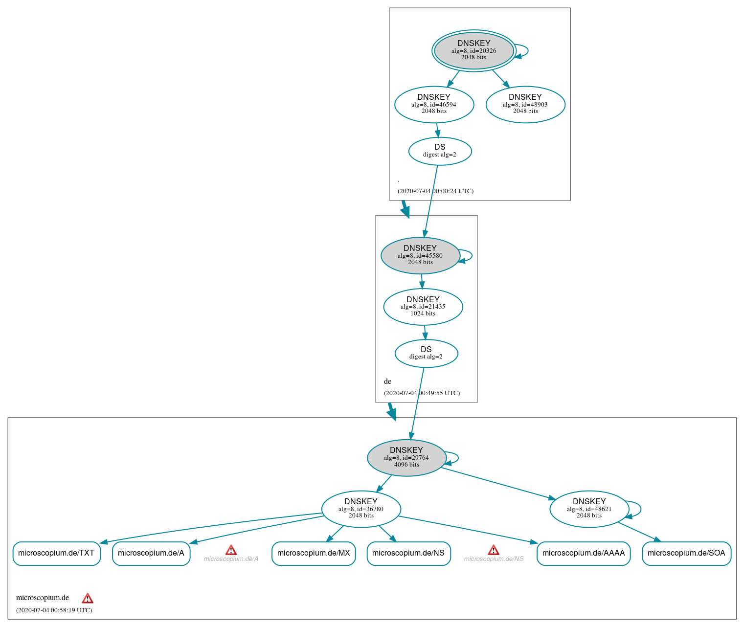 DNSSEC authentication graph