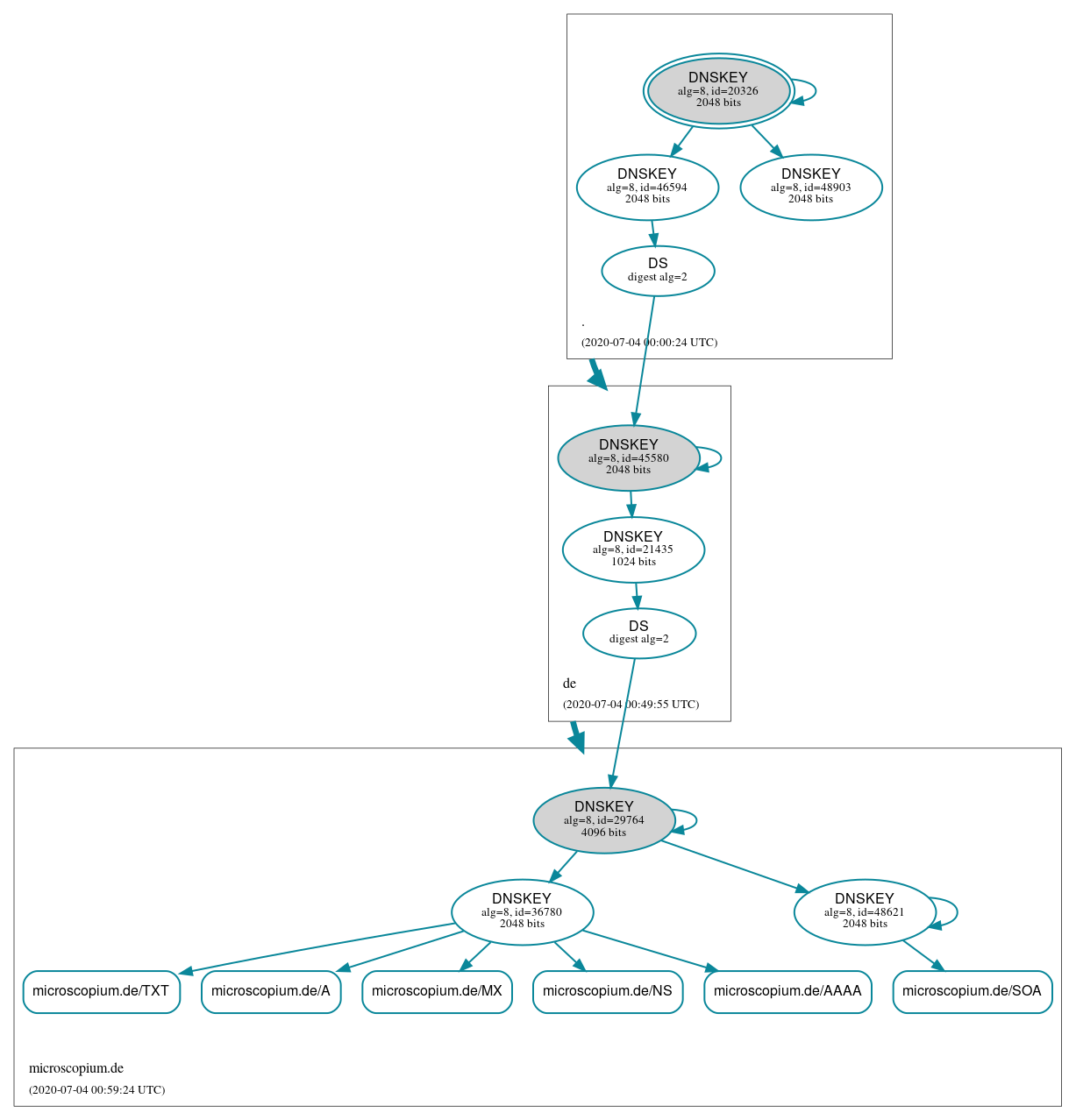 DNSSEC authentication graph