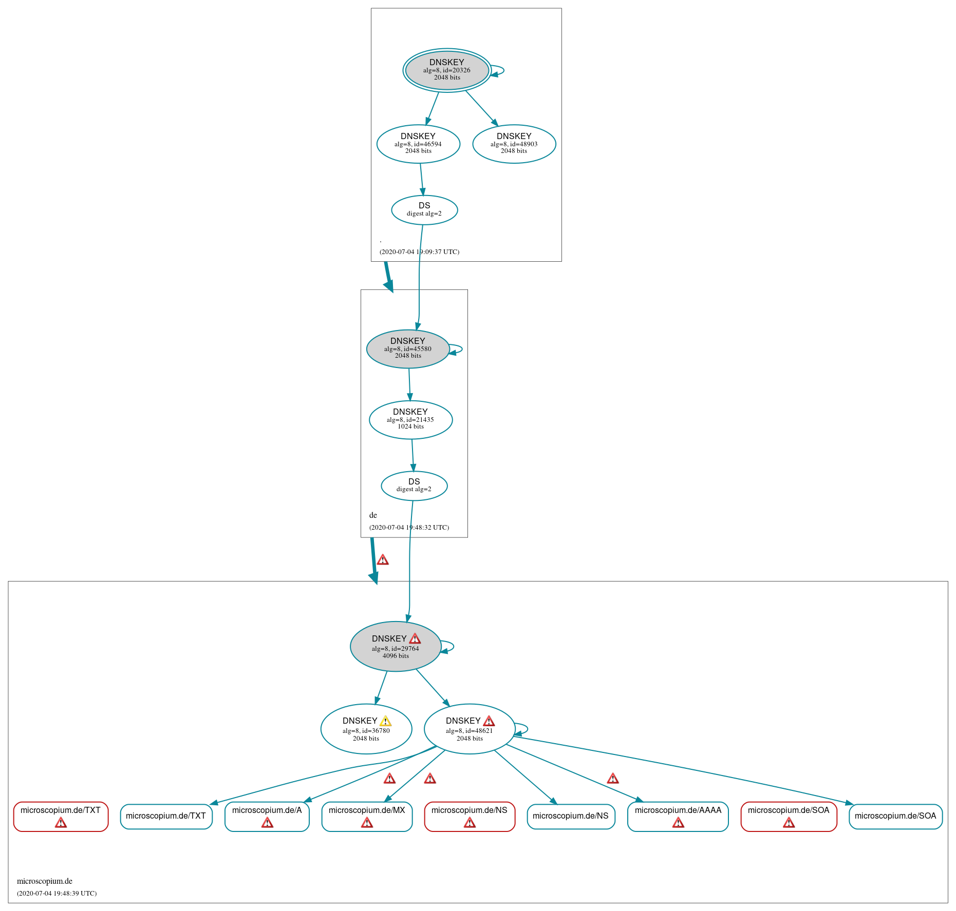 DNSSEC authentication graph