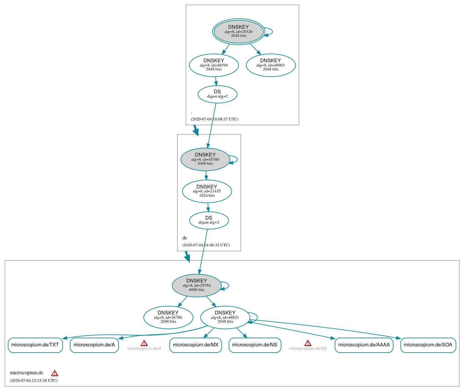 DNSSEC authentication graph