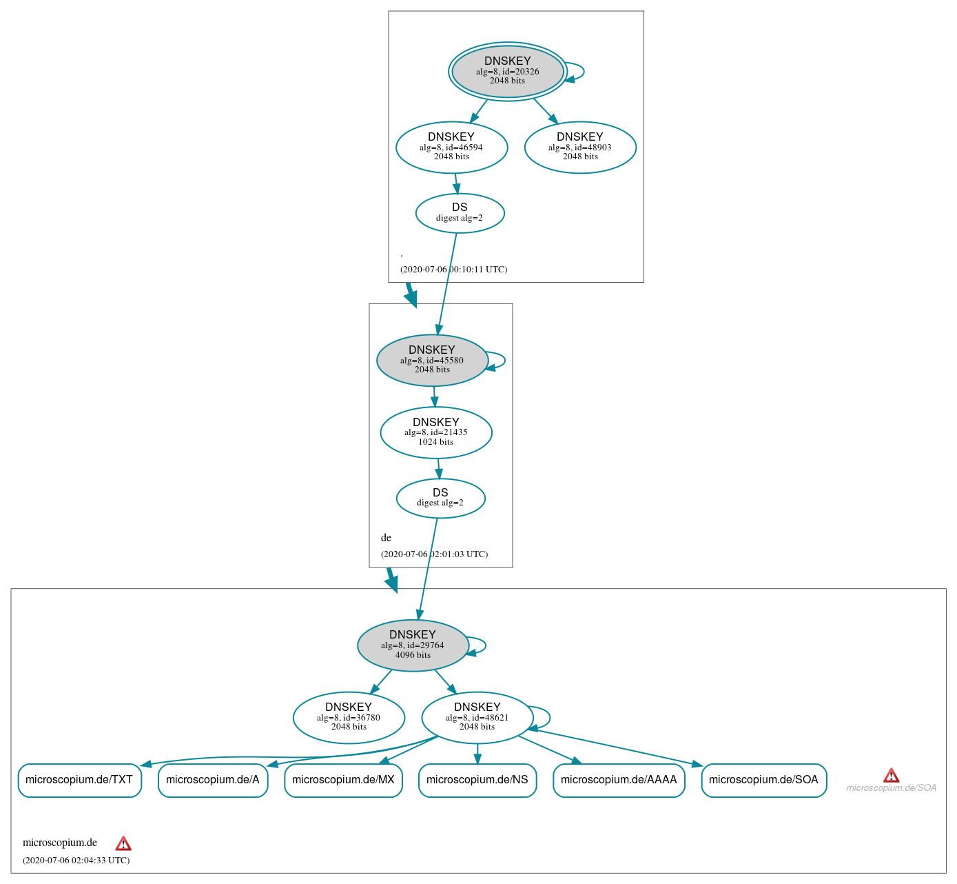 DNSSEC authentication graph