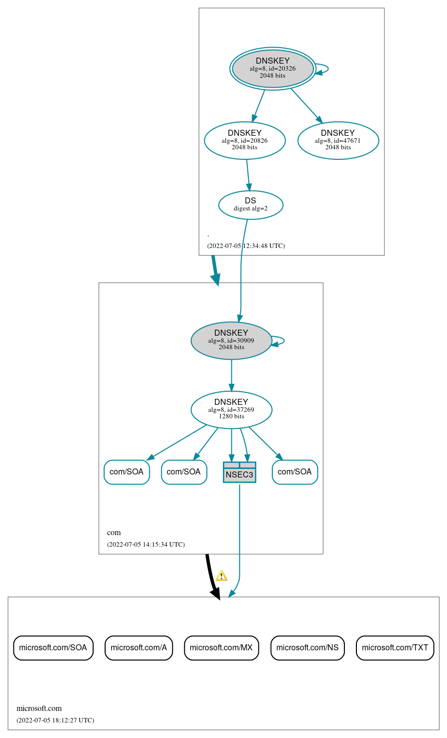 DNSSEC authentication graph