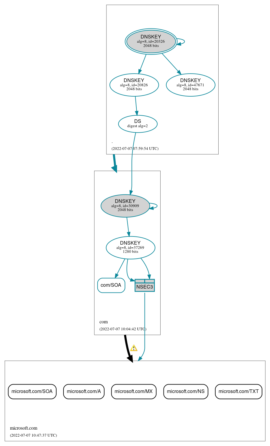 DNSSEC authentication graph