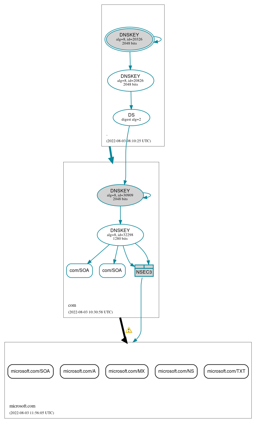 DNSSEC authentication graph